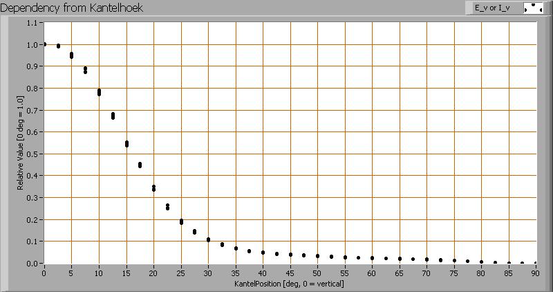 Verlichtingsterkte E_v op 1 m afstand, of lichtintensiteit I_v Hierbij de plot van de gemiddelde lichtsterkte (I_v) afhankelijk van de hoek van meting tov de lamp Dus alle lichtsterkte metingen