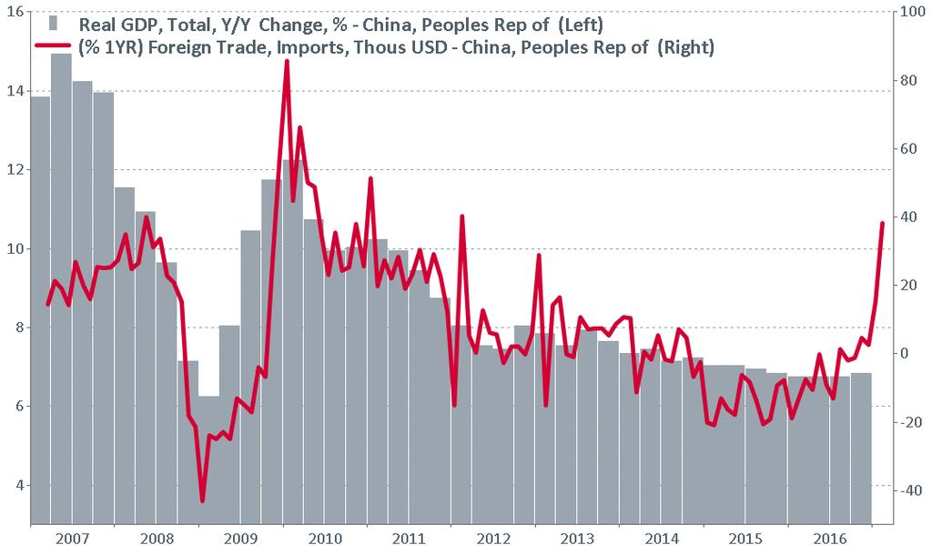 China: regering mikt op 6,5% economische groei in 2017. De Chinese regering mikt dit jaar op een economische groei van 6,5% en minstens 11 miljoen nieuwe banen.