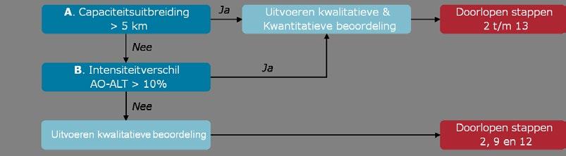 Inhoudelijke stappen In deze paragraaf wordt een overzicht gegeven van de inhoudelijke stappen uit het Kader Verkeersveiligheidseffectbeoordeling.