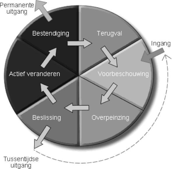 FASEN IN HET VERANDERINGSPROCES Prochaska en DiClemente hebben beschreven welke fasen mensen doorlopen voordat zij bereid zijn om hun gedrag aan te passen. ZES FASEN 1.