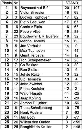 Eindstand Jan Voet Toernooi 07-08 Prijsuitreiking vijfde dag Jan Voet Toernooi