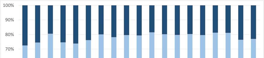 Figuur 5 Evolutie van aandeel appartementen en huizen in Huurschatter volgens aanvangsjaar, opgesplitst volgens grootte, 1996 2014 Bron: Huurschatter, Wonen Vlaanderen, eigen bewerking Een ander