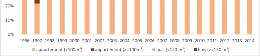 10 De grote piek van contracten met aanvangsdatum april 2013 kunnen dus ook uit de analyse gelaten worden.