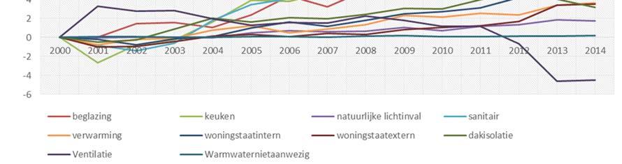 Minimale voorzieningen 14 7 Primitief 4 1 VERWARMING Centrale verwarming: condenserende 19 26 ketel Centrale verwarming: hoogrendementsketel 22 28 Centrale verwarming: ouder model 27 18 In kamer: