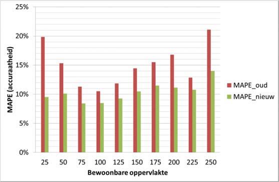 5.5 Extra analyses 5.5.1 Accuraatheid nieuw model en oud model Door de uitgebreidere dataset konden we het model verder verfijnen en testen.