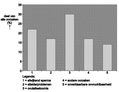 uitspraken juist onjuist ADH komt via het bloed in de nieren terecht. X Een toename van de hoeveelheid ADH heeft tot gevolg dat de nieren meer urine maken.