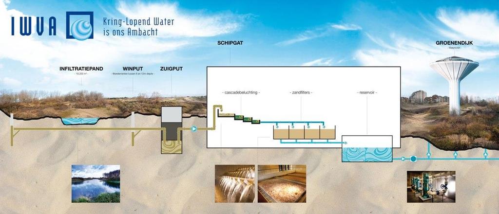 Kwaliteit van het drinkwater geproduceerd in St-André Opgepompte grondwater wordt behandeld met beluchting en zandfiltratie Lagere hardheid, waardoor groter comfort voor de gebruikers en beter voor