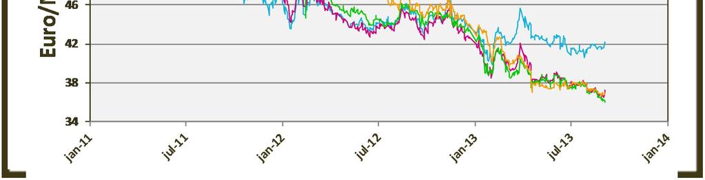 Euro/MWh Peildatum Cal '14 Offpeak Cal '15 Offpeak Cal '16 Offpeak Cal '17 Offpeak 01-08-2013 41,293 37,524