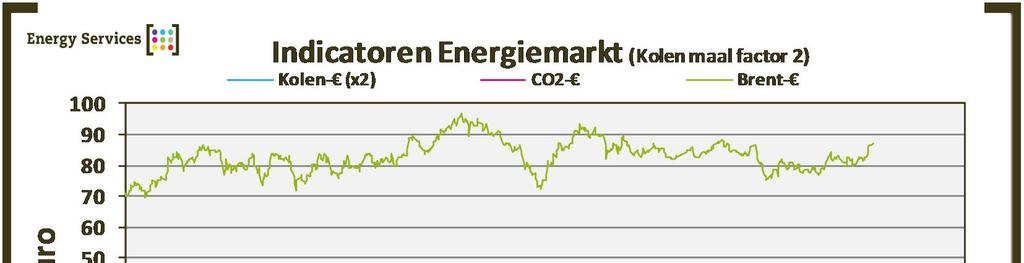 Peildatum Kolen CO2 Brent Euro/Dollar 01-08-2013 63,61 4,21 109,13 1,3236 30-08-2013 62,49 4,72 114,89 1,3255 Stijging-daling % -1,77% 12,11% 5,28% 0,14% De informatie verzonden met dit bericht is