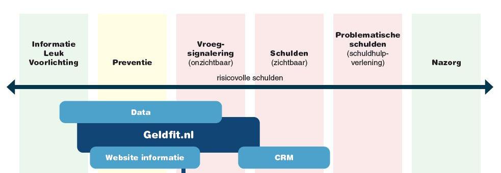 met een hoog risico op schulden.