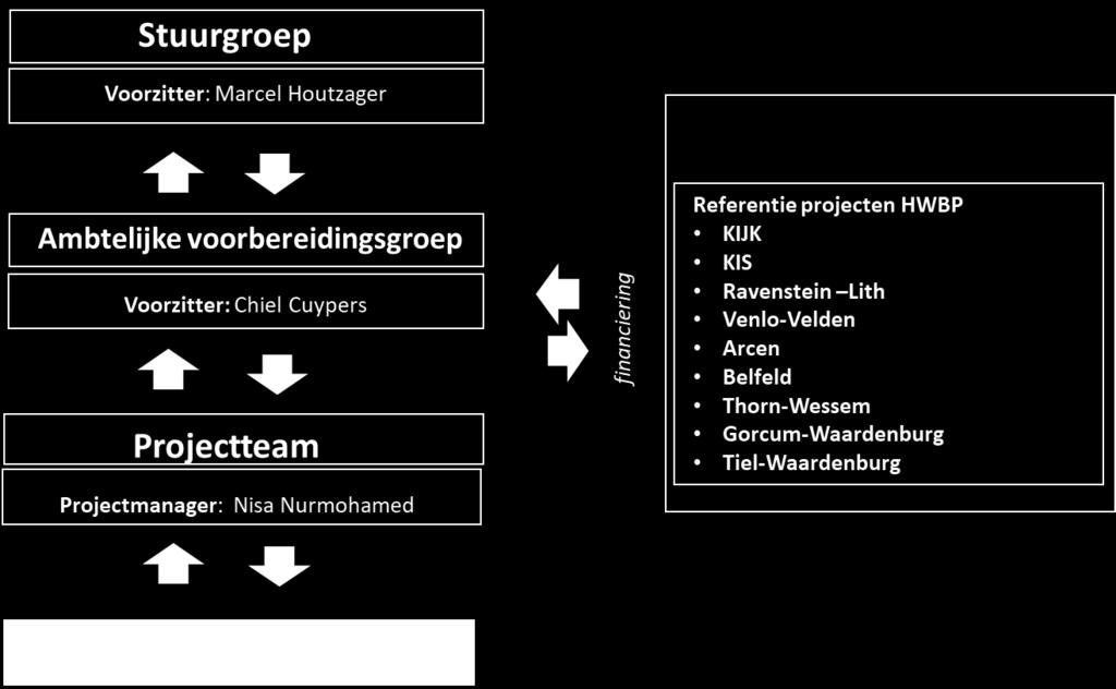 Met het commitment van de netbeheerders en IPO tot in de Stuurgroep POV K&L hebben we de eerste procesinnovatie gerealiseerd in 2017.