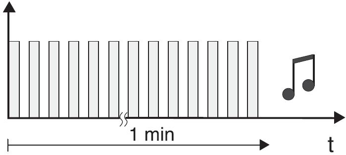 4. De zendtoets bevestigt de opslag via een permanente signaaltoon (afb. E). Afb. E 5. De programmeermodus verlaat u automatisch na ca. 1 min of via kort indrukken van de programmeertoets.