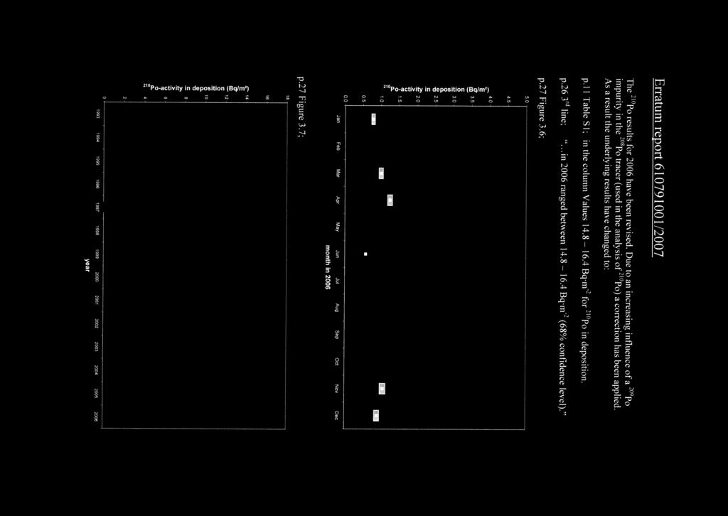 As a result the underlying results have changed to: p.26 3 line;... in 2006 ranged between 14.8 impurity in the 8Po tracer (used in the analysis of 210 p.27 Figure 3.6; 16.