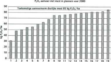 Bovendien zal een steeds groter aandeel van de aangevoerde mest van biologische oorsprong moeten zijn.