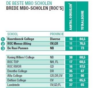 In 2014 is het Hoornbeeck College voor de zesde keer op rij uitgeroepen tot de beste mbo-school van Nederland. Dat staat in de Keuzegids Mbo 2015 (publicatiedatum 12 december 2014).