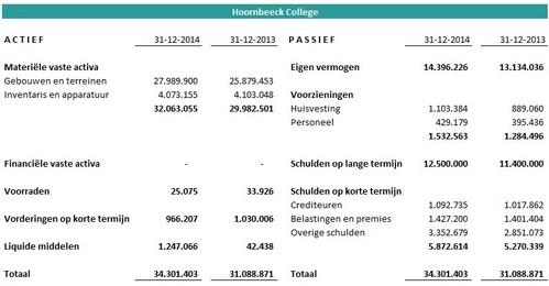 5.1 Financiële positie Hoornbeeck College In dit financiële verslag worden de belangrijkste posten toegelicht.