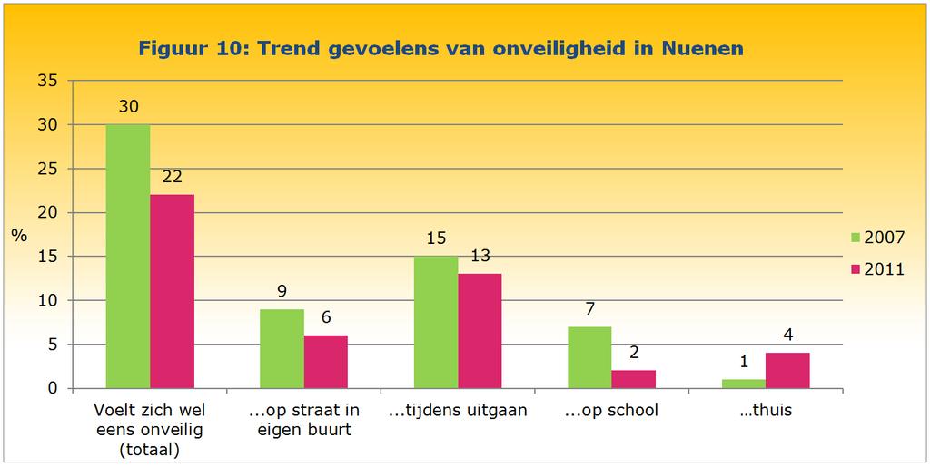 Regionaal geven meisjes en 16-plussers vaker aan dat ze geld tekort komen. Acht procent van de Nuenense jongeren zit regelmatig met geldproblemen; 0,8% piekert daar dag en nacht over.