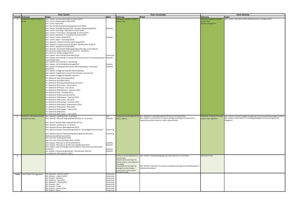 T h e m a 'Netwerk' Prioriteit Onderwerp Project V e r b e t e r e n k w a l i t e i t bestaande G e m. L o c h e m : reconstructie Koedijk te Lochem (04) routes G e m.