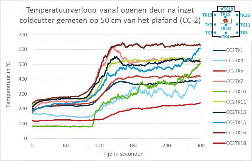 Figuur 3-15. Temperatuurverloop vanaf openen deur na inzet CC (CC-2) Door het openen van de deur neemt de straling in eerste instantie af, zie figuur 3-16.