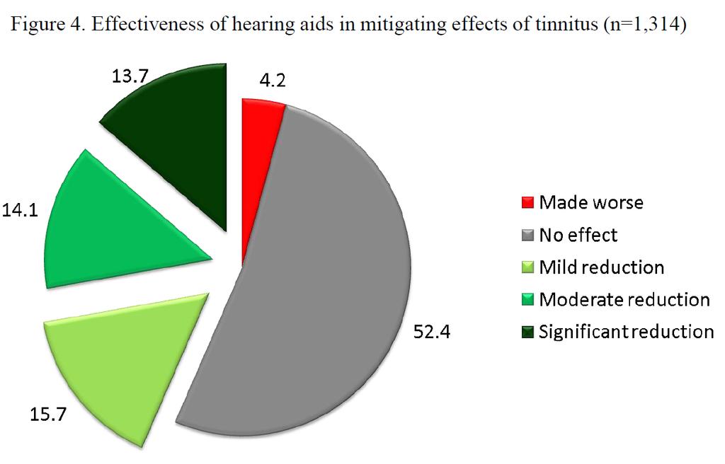 Bijdrage van hoortoestellen bij verminderen tinnituslast Kochkin et al.