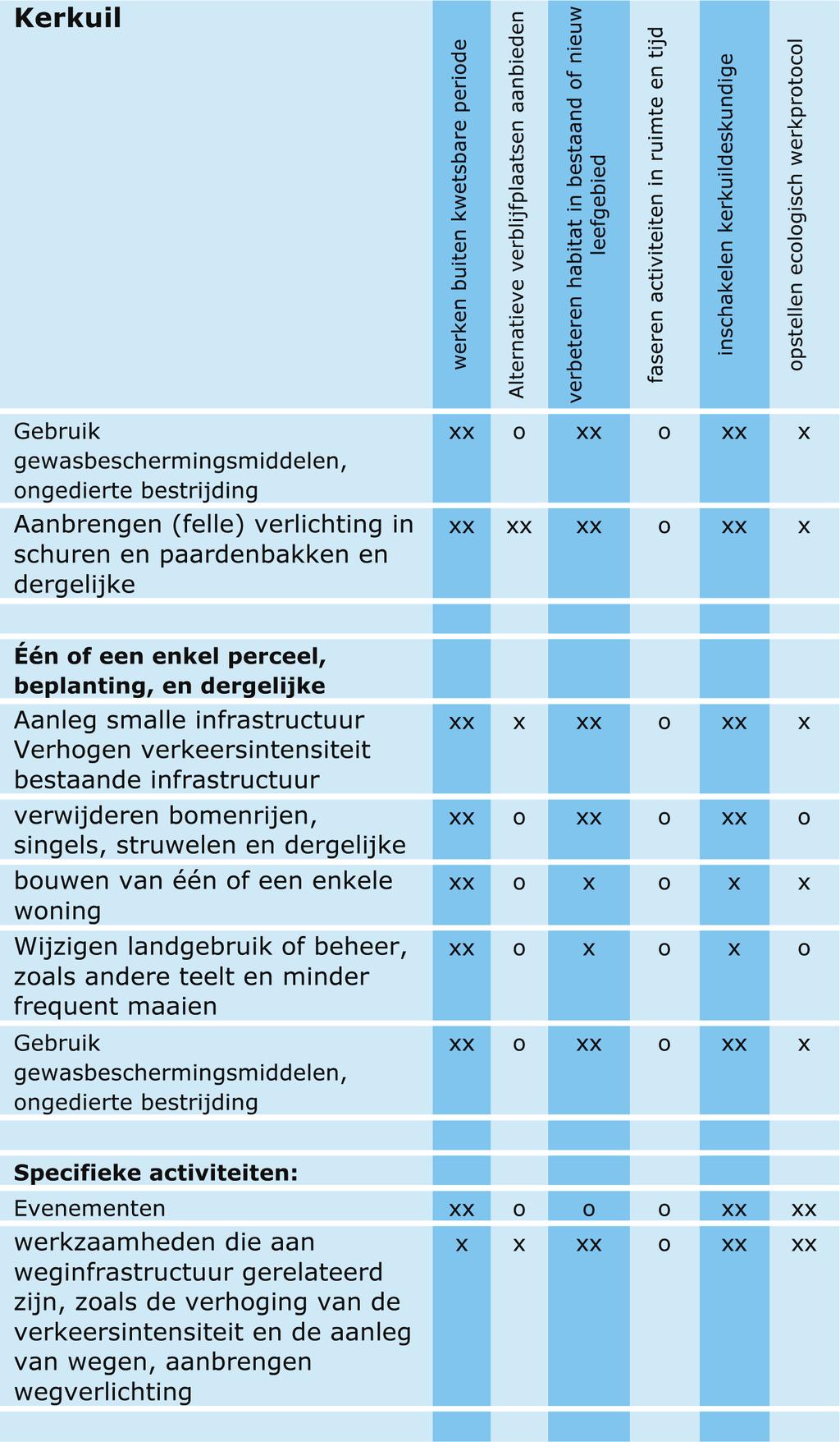 5 Bronnen Literatuur Rijksdienst voor Ondernemend Nederland, 2009. Aangepaste lijst jaarrond beschermde vogels. Jong, J. de, 1995. De kerkuil en andere in Nederland voorkomende uilen. Jong, J. de, 2013.