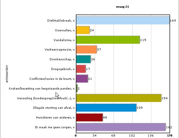 V. Veiligheid 21 Over welke zaken van criminaliteit en storend gedrag in Beke maakt u zich zorgen?