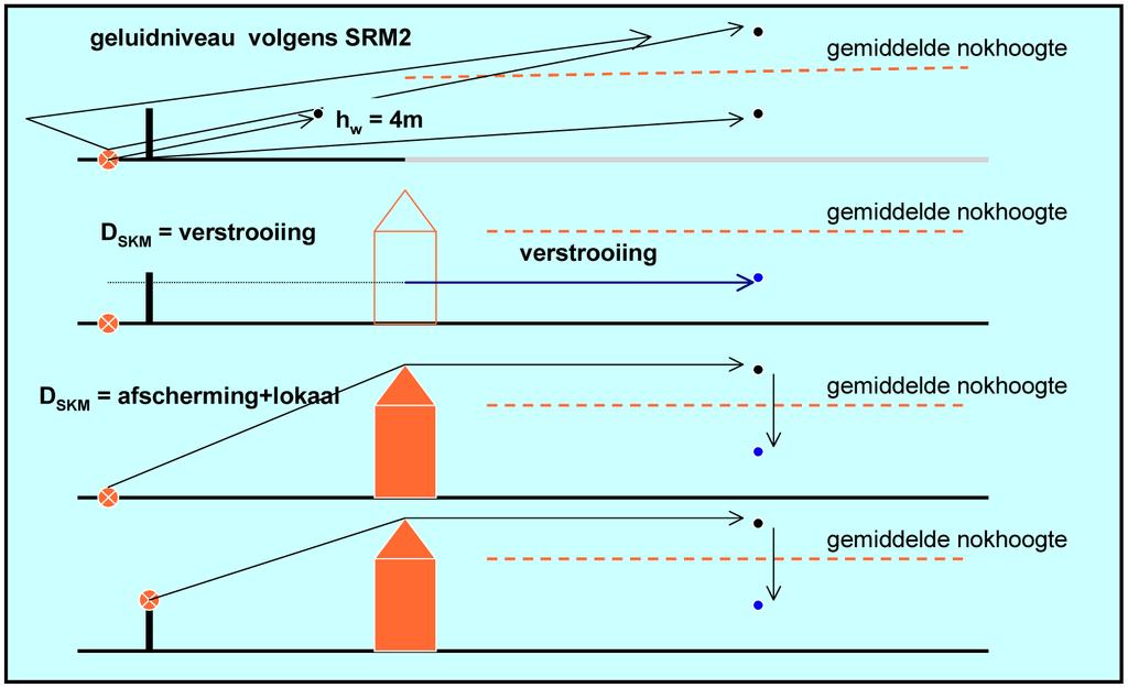 Figuur 4: Samenvatting van berekening in SKM2 In figuur 4 is samengevat hoe in SKM2 een geluidniveau in een wijk per segment berekend dient te worden: Bepaal bij een scherm zonder achterliggende