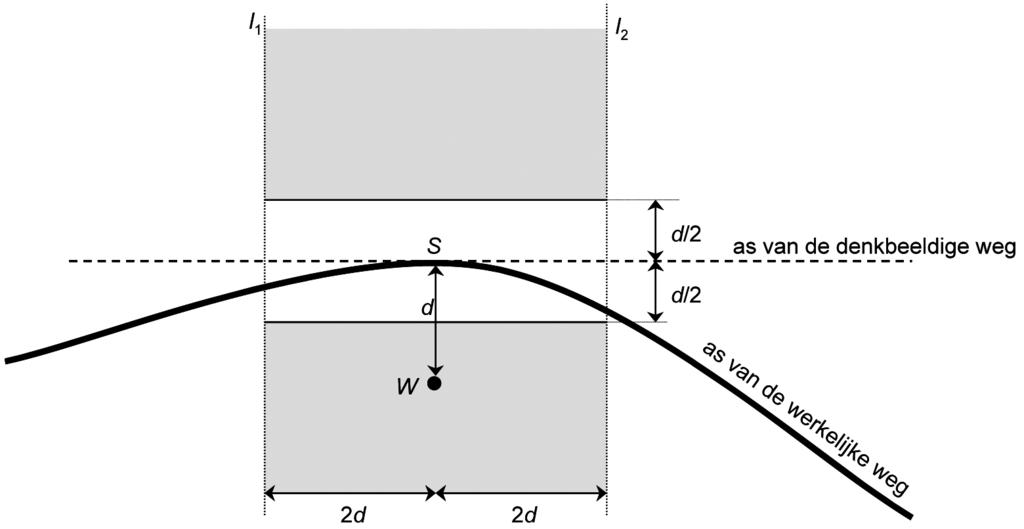 horizontale afstand tot rijlijn: kortste horizontale afstand tussen een (waarneem)punt en een rijlijn (symbool d, eventueel met indices); maatgevende verkeersintensiteit: verkeersintensiteit, zoals