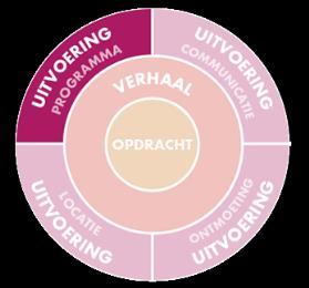 gebaseerd?), als rond de organisatie en techniek (wat is er nodig om dit onderdeel goed te laten verlopen?).in het schema hieronder zijn die vragen op een rij gezet, ze geven een idee waar allemaal aan gedacht moet worden.