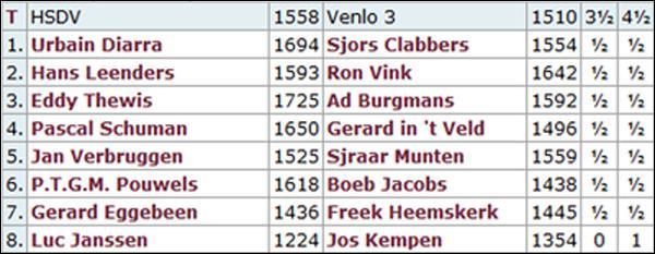 speelde het schaakachtal de laatste competitie van dit seizoen. Tegenstander was deze keer Venlo 3, dat net als HSDV nog puntloos was.