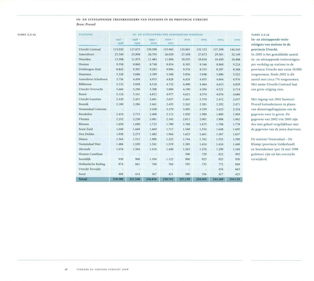 IN- EN UITSTAPPENDE TREINREIZIGERS VAN STATIONS IN DE PROVINCIE UTRECHT Bron: Prorail TABEL.