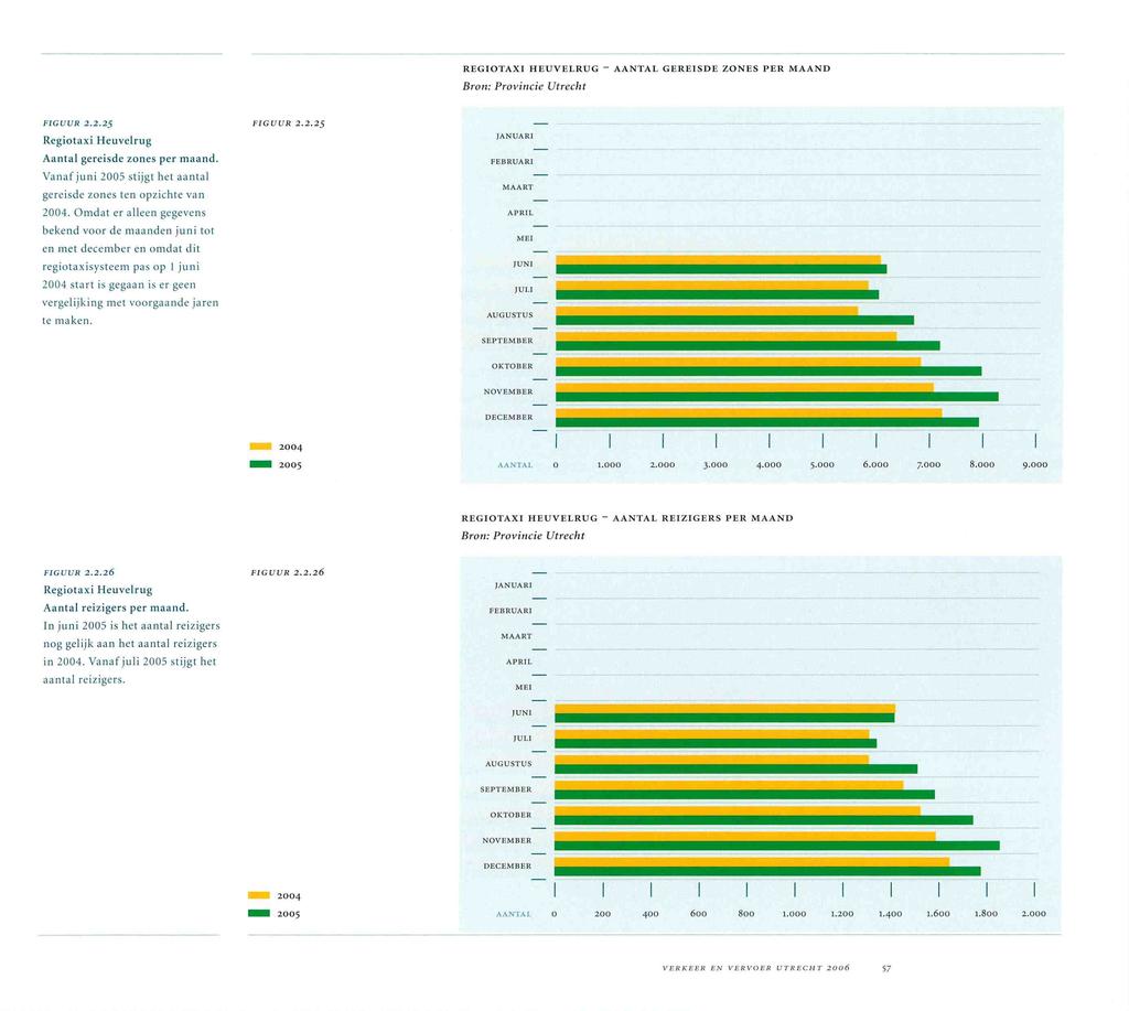 REGIOTAXI HEUVELRUG AANTAL GEREISDE ZONES PER MAAND Bron: Provincie Utrecht FIGUUR.. FIGUUR.. Regiotaxi Heuvelrug Aantal gereisde zones per maand.