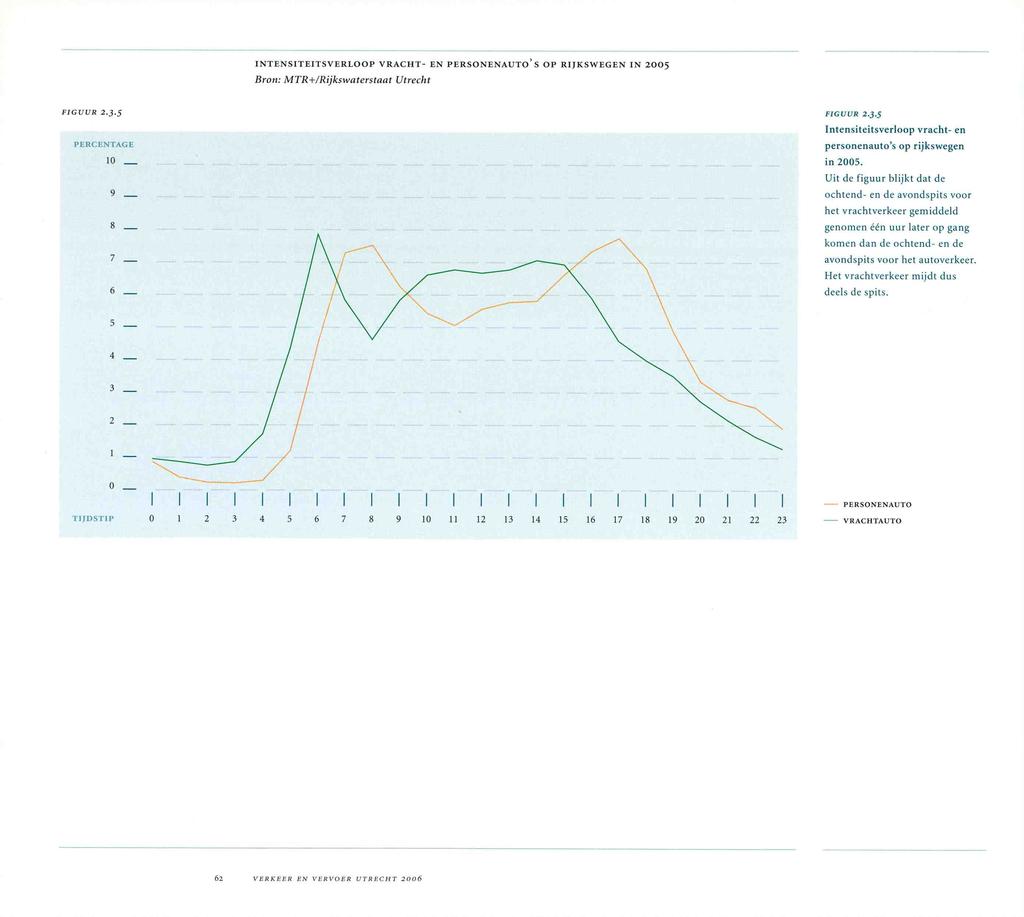 INTENSITEITSVERLOOP VRACHT- EN PERSONENAUTO S OP RIJKSWEGEN IN Bron: MTR+/Rijkswaterstaat Utrecht FIGUUR.. PERCENTAGE 6 FIGUUR.. Intensiteitsverloop vracht- en personenauto s op rijkswegen in.