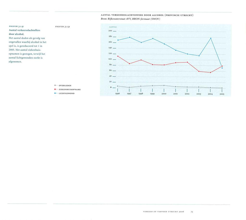 AANTAL VERKEERSSLACHTOFFERS DOOR ALCOHOL (PROVINCIE UTRECHT) Bron: Rijkswaterstaat AW, BRON-formaat (SWOV) FIGUUR..9 FIGUUR..9 Aantal verkeersslachtoffers door alcohol.