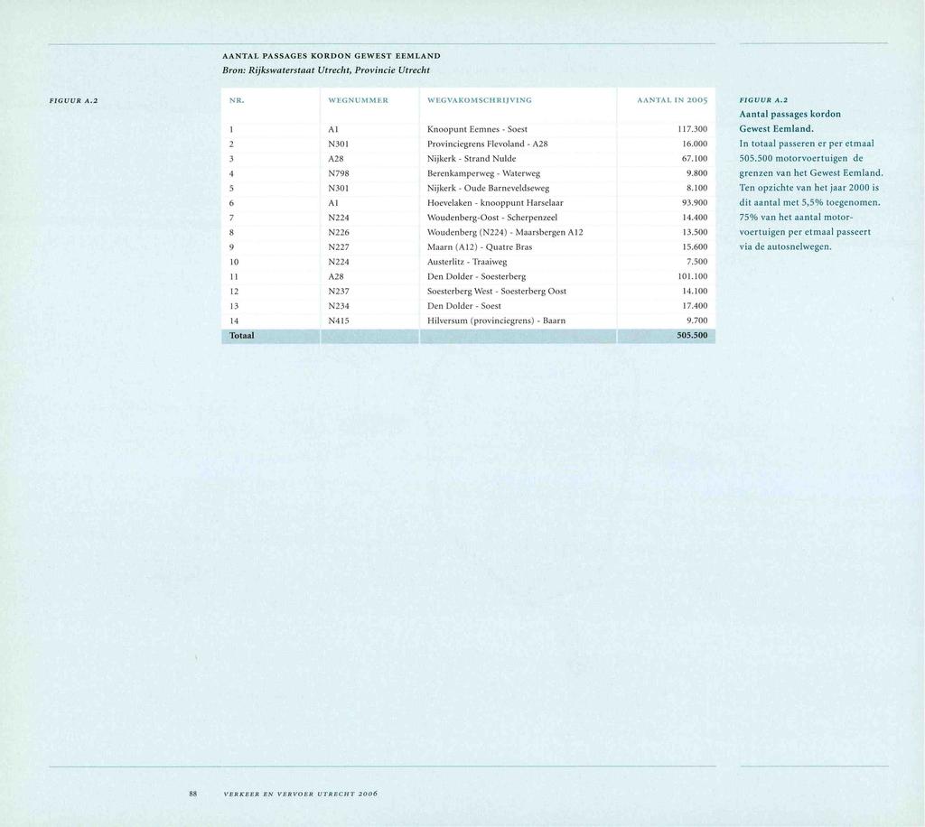 AANTAL PASSAGES KORDON GEWEST EEMLAND Bron: Rijkswaterstaat Utrecht, Provincie Utrecht FIGUUR A. WEGNUMMER WEGVAKOMSCHRIJVING AANTALIN FIGUUR A. Aantal passages kordon A Knoopunt Eemnes - Soest 7.