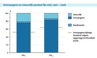 lucht in onderzoek 19 Fijn stof komt meer van mensen dan gedacht Het beleidsgericht onderzoeksprogramma fijn stof, gefinancierd door het ministerie van Volkshuisvesting Ruimtelijke Ordening en