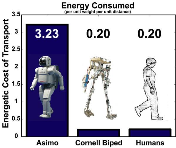 [11] Deze robot maakt volledig gebruik van de zwaartekracht, maar heeft wel een hellend vlak nodig om te blijven voortbewegen.