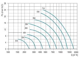 Muurventilatoren Plate S Technische specificaties PLATE-S standaard uitvoering voor niet-corrosieve, zuivere lucht Temperatuurrange: -25 C / +50 C Voltage: - Driefasig (T) 400V-3Ph.