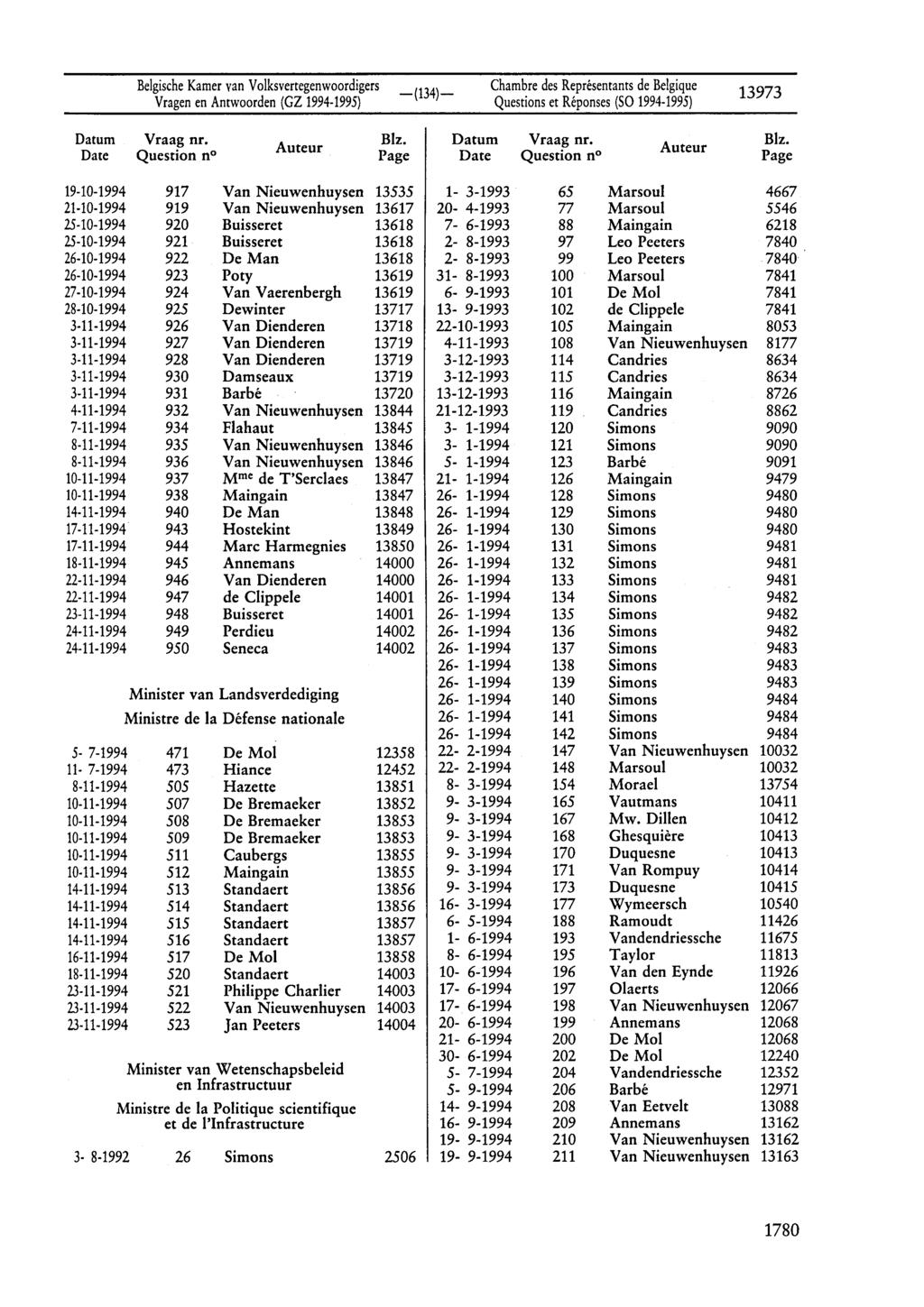 BelgischeKamervan Volksvertegenwoordigers ChambredesReprésentantsde Belgique Questionset Réponses(SO 1994-1995) 13973 Datum Vraag nr, Blz. Datum Vraag nr, Blz. Auteur Auteur Date Question n?