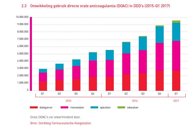 Groei DOAC-voorschriften in NL SFK Data