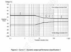 curve Noodstroom