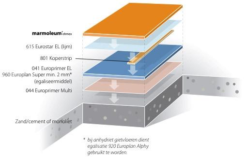 Vormgeving en afmetingen Geleidende oplossing marmoleum ohmex Korte omschrijving Geleidende oplossing is een complete samenstelling voor het leggen van een vloerbedekking waar de beheersing van