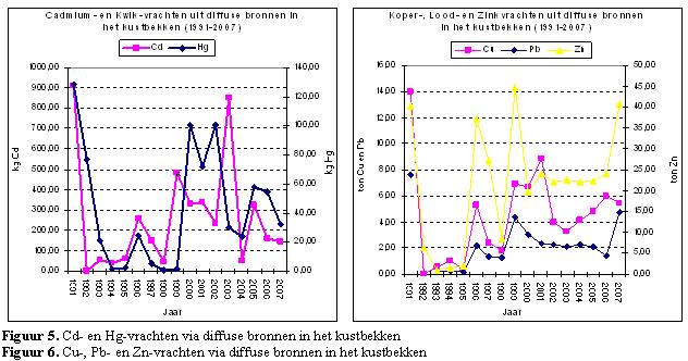 Er is een zeer hoge variabiliteit en geen duidelijke trend zichtbaar voor de periode 1991-2002, wel treedt er een bepaald parallellisme naar voor in het vrachtverloop van deze 5 zware metalen, dat