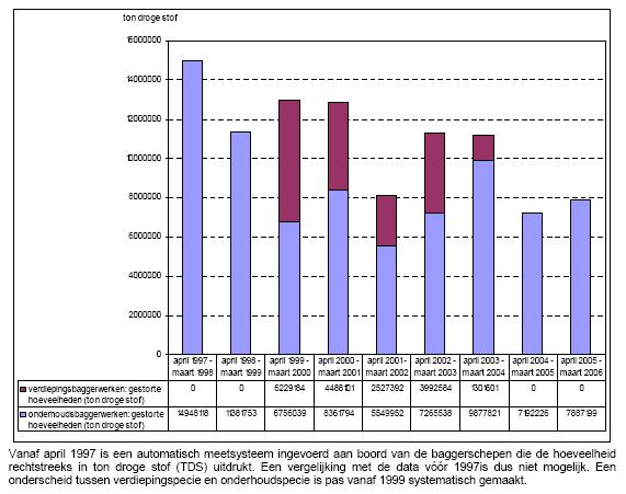 Impact Het hoger vermelde OSPAR assessment rapport schat dat het aandeel van de totale hoeveelheid stikstof dat via luchtdepositie in de Noordzee terecht komt ruwweg 30% bedraagt van de aanvoer via