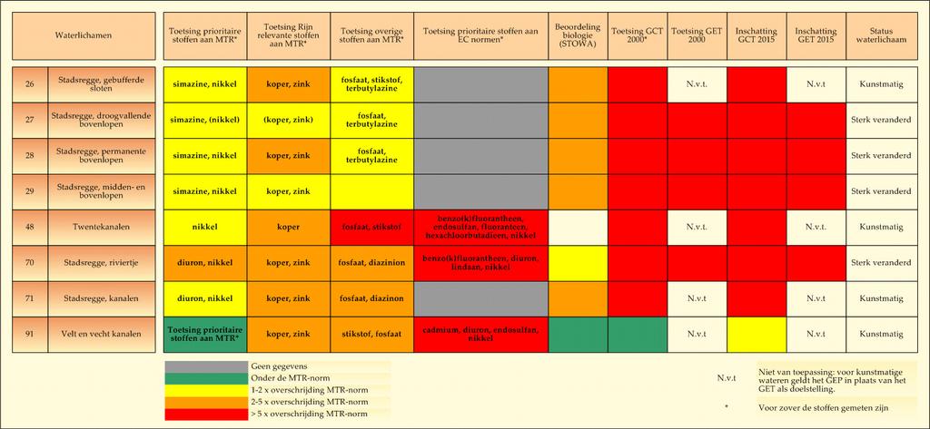 Bijlage XVII: Visiekaart en typen oppervlaktewaterlichamen Afbeelding Bijlage XVII-A: probleemstoffen
