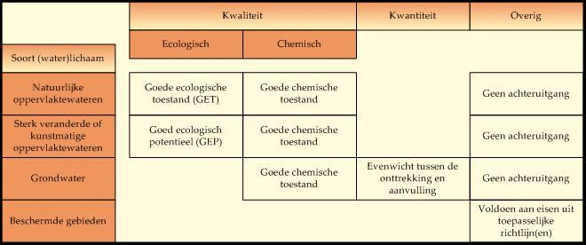 Afbeelding 4.1: milieudoelstellingen per waterlichaam of beschermd gebied De KRW vereist dat uiterlijk in 2015 aan de doelstellingen is voldaan.