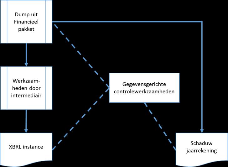 4.a. Na rendering van de SBR jaarrekening wordt het SBR jaarrekening bestand handmatig aangepast. 4.b. Het gegenereerde SBR jaarrekening databestand voldoet niet aan de daaraan te stellen technische vereisten.