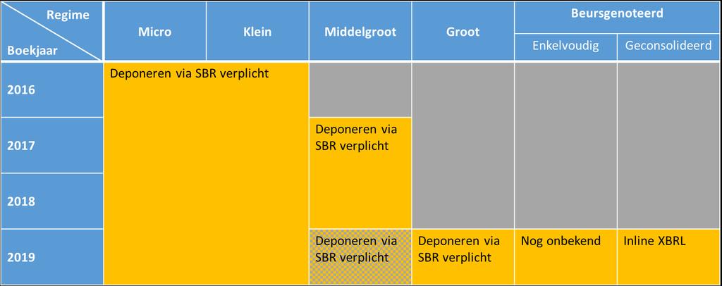 Figuur 1 Verplichtstellingsagenda deponeren via SBR Met enkele uitzonderingen moeten micro ondernemingen en kleine rechtspersonen vanaf 1 januari 2017 over het boekjaar 2016 verplicht in SBR