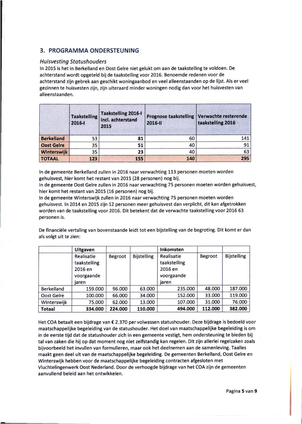 3. PROGRAMMA ONDERSTEUNNG Huisvesting Statushouders n 215 is het in Berkelland en Oost Gelre niet gelukt om aan de taakstelling te voldoen. De achterstand wordt opgeteld bij de taakstelling voor 216.