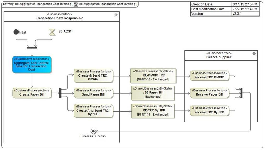 4.4.3 Procesverloop Déroulement du processus Figure 6 - Activity Diagram Aggregated